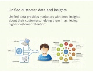 Unified customer data and insights
Unified data provides marketers with deep insights
about their customers, helping them in achieving
higher customer retention

Click to edit Master title style
Click to edit Master title style
Click to edit Master title style
Click to edit Master title style
Click to edit Master title style

 