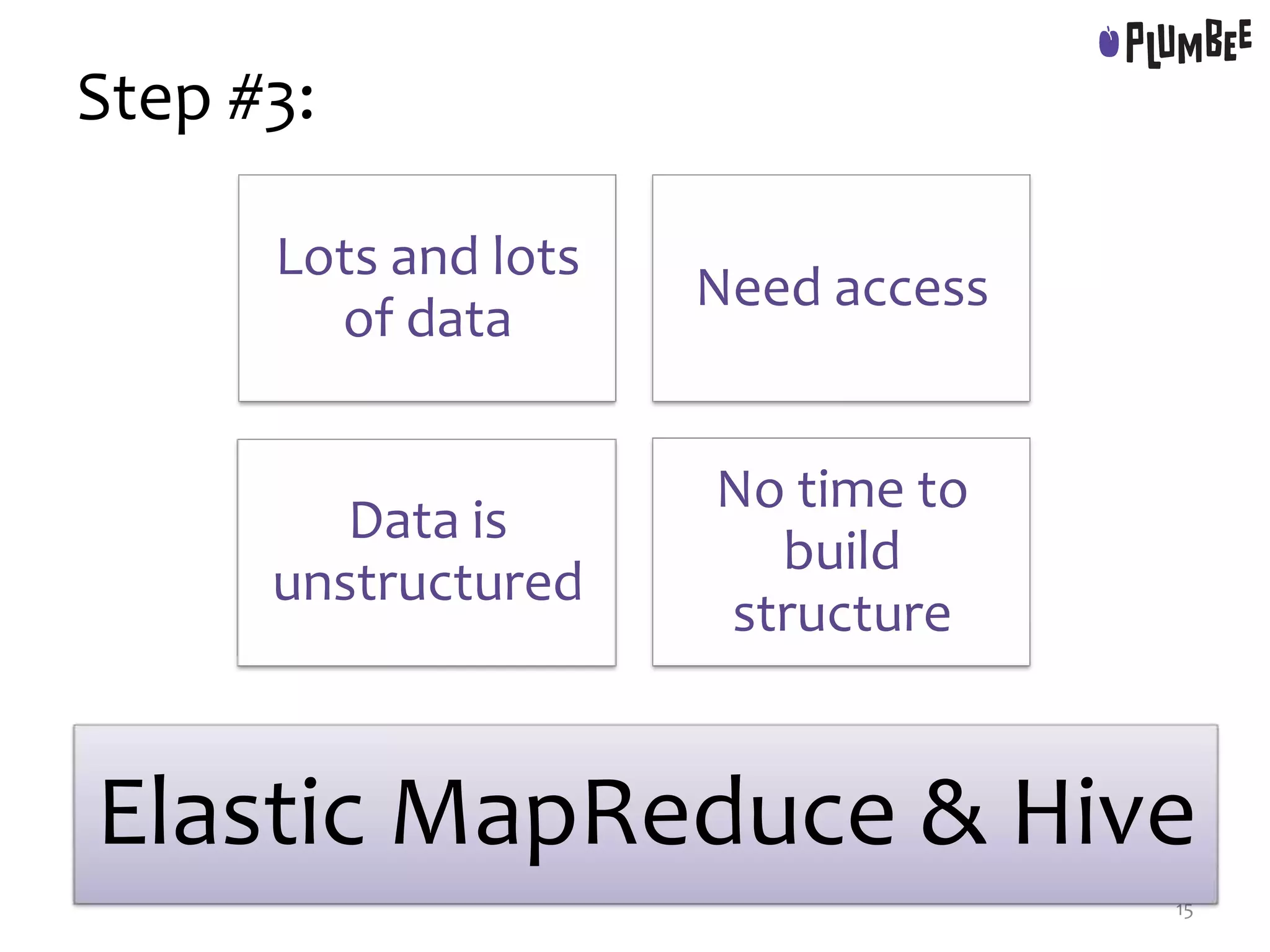 Step #3:
Lots and lots
of data
Need access
Data is
unstructured
No time to
build
structure
15
Elastic MapReduce & Hive
 