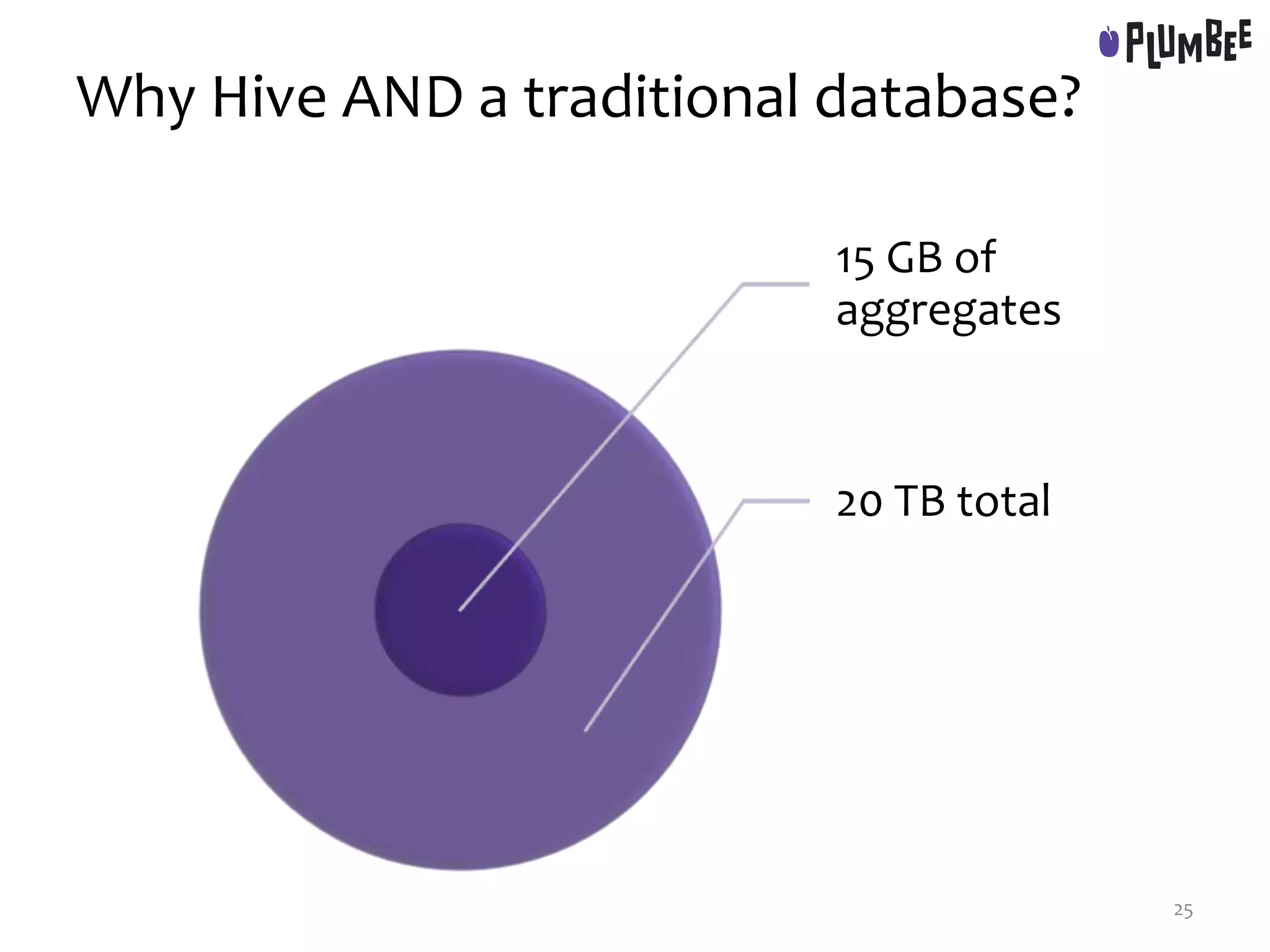 Why Hive AND a traditional database?
15 GB of
aggregates
20 TB total
25
 
