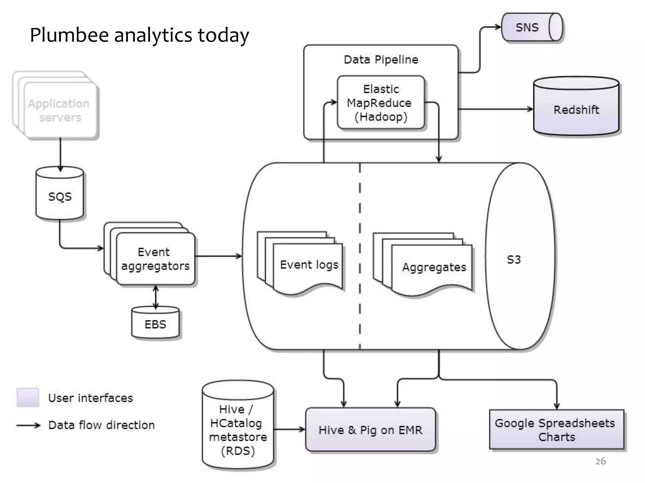 26
Plumbee analytics today
 