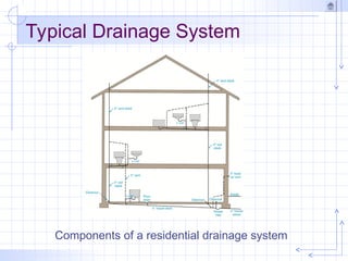 Typical Drainage System
Components of a residential drainage system
 