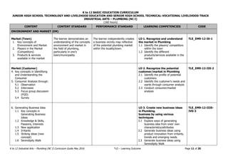 K to 12 BASIC EDUCATION CURRICULUM
JUNIOR HIGH SCHOOL TECHNOLOGY AND LIVELIHOOD EDUCATION AND SENIOR HIGH SCHOOL TECHNICAL-VOCATIONAL LIVELIHOOD TRACK
INDUSTRIAL ARTS – PLUMBING (NC I)
(160 hours)
K to 12 Industrial Arts – Plumbing (NC I) Curriculum Guide May 2016 *LO – Learning Outcome Page 11 of 20
CONTENT CONTENT STANDARD PERFORMANCE STANDARD LEARNING COMPETENCIES CODE
ENVIRONMENT AND MARKET (EM)
Market (Town)
1. Key concepts of
Environment and Market
2. Players in the Market
(Competitors)
3. Products & services
available in the market
The learner demonstrates an
understanding of the concepts
environment and market in
the field of plumbing,
particularly in one’s
town/municipality.
The learner independently creates
a business vicinity map reflective
of the potential plumbing market
within the locality/town.
LO 1. Recognize and understand
the market in Plumbing
1.1 Identify the players/ competitors
within the town
1.2 Identify the different
products/services available in the
market
TLE_EM9-12-I0-1
Market (Customer)
4. Key concepts in Identifying
and Understanding the
Consumer
5. Consumer Analysis through:
5.1 Observation
5.2 Interviews
5.3 Focus group discussion
(FGD)
5.4 Survey
LO 2. Recognize the potential
customer/market in Plumbing
2.1 Identify the profile of potential
customers
2.2 Identify the customer’s needs and
wants through consumer analysis
2.3 Conduct consumer/market
analysis
TLE_EM9-12-II0-2
6. Generating Business Idea
1.1 Key concepts in
Generating Business
Ideas
1.2 Knowledge & Skills,
Passions, Interests
1.3 New application
1.4 Irritants
1.5 Striking ideas (new
concept)
1.6 Serendipity Walk
LO 3. Create new business ideas
in Plumbing.
business by using various
techniques
3.1 Explore ways of generating
business idea from ones’ own
characteristics/attributes
3.2 Generate business ideas using
product innovation from irritants,
trends and emerging needs
3.3 Generate business ideas using
Serendipity Walk
TLE_EM9-12-III0-
IV0-3
 