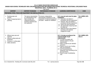 K to 12 BASIC EDUCATION CURRICULUM
JUNIOR HIGH SCHOOL TECHNOLOGY AND LIVELIHOOD EDUCATION AND SENIOR HIGH SCHOOL TECHNICAL-VOCATIONAL LIVELIHOOD TRACK
INDUSTRIAL ARTS – PLUMBING (NC I)
(160 hours)
K to 12 Industrial Arts – Plumbing (NC I) Curriculum Guide May 2016 *LO – Learning Outcome Page 12 of 20
CONTENT CONTENT STANDARD PERFORMANCE STANDARD LEARNING COMPETENCIES CODE
PREPARING PIPES, TOOLS AND EQUIPMENT FOR INSTALLATION (PI)
1. Plumbing signs and
symbols
2. Types of measuring tools in
plumbing
The learner demonstrates
an understanding of the
basic concepts and
underlying theories in
plumbing materials tools
and equipment.
The learner independently
demonstrates competency in the
preparation of tools and equipment
and pipes needed for installation.
LO 1. Lay out work area for pipes
installation
1.1 Read plans and details in
accordance with job requirement
1.2 Interpret plans and details in
accordance with job requirement
1.3 Layout and mark dimensions
1.4 Use appropriate measuring tools
for laying out
1.5 Determine face to face distance
according to the allowed
engagement length
TLE_IAPB9-12PI-
Ia-j-1
3. Different pipe sizes and
materials
4. Different cutting tools and
equipment
5. Procedure in cutting pipes
6. Safety standards
LO 2. Cut pipe according to the
required length of job
requirements
2.1 Cut pipes accurately with
tolerance based on the job
requirements
2.2 Ream cut pipes as per standard
procedure.
2.3 Observe correct use of cutting
tools and equipment
2.4 Use Personal Protective
Equipment (PPE) according to the
job requirement
2.5 Perform proper housekeeping
(5S)
TLE_IAPB9-12PI-
IIa-j-2
 