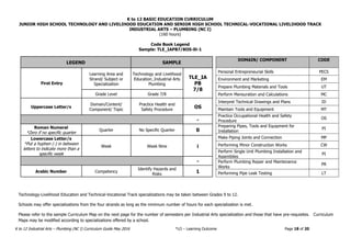 K to 12 BASIC EDUCATION CURRICULUM
JUNIOR HIGH SCHOOL TECHNOLOGY AND LIVELIHOOD EDUCATION AND SENIOR HIGH SCHOOL TECHNICAL-VOCATIONAL LIVELIHOOD TRACK
INDUSTRIAL ARTS – PLUMBING (NC I)
(160 hours)
K to 12 Industrial Arts – Plumbing (NC I) Curriculum Guide May 2016 *LO – Learning Outcome Page 18 of 20
Code Book Legend
Sample: TLE_IAPB7/8OS-0i-1
LEGEND SAMPLE
First Entry
Learning Area and
Strand/ Subject or
Specialization
Technology and Livelihood
Education_Industrial Arts
Plumbing
TLE_IA
PB
7/8
Grade Level Grade 7/8
Uppercase Letter/s
Domain/Content/
Component/ Topic
Practice Health and
Safety Procedure
OS
-
Roman Numeral
*Zero if no specific quarter
Quarter No Specific Quarter 0
Lowercase Letter/s
*Put a hyphen (-) in between
letters to indicate more than a
specific week
Week Week Nine i
-
Arabic Number Competency
Identify Hazards and
Risks
1
DOMAIN/ COMPONENT CODE
Personal Entrepreneurial Skills PECS
Environment and Marketing EM
Prepare Plumbing Materials and Tools UT
Perform Mensuration and Calculations MC
Interpret Technical Drawings and Plans ID
Maintain Tools and Equipment MT
Practice Occupational Health and Safety
Procedure
OS
Preparing Pipes, Tools and Equipment for
Installation
PI
Make Piping Joints and Connection MP
Performing Minor Construction Works CW
Perform Single Unit Plumbing Installation and
Assemblies
PI
Perform Plumbing Repair and Maintenance
Works
PR
Performing Pipe Leak Testing LT
Technology-Livelihood Education and Technical-Vocational Track specializations may be taken between Grades 9 to 12.
Schools may offer specializations from the four strands as long as the minimum number of hours for each specialization is met.
Please refer to the sample Curriculum Map on the next page for the number of semesters per Industrial Arts specialization and those that have pre-requisites. Curriculum
Maps may be modified according to specializations offered by a school.
 