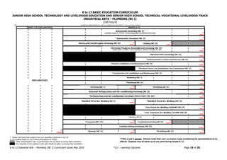 K to 12 BASIC EDUCATION CURRICULUM
JUNIOR HIGH SCHOOL TECHNOLOGY AND LIVELIHOOD EDUCATION AND SENIOR HIGH SCHOOL TECHNICAL-VOCATIONAL LIVELIHOOD TRACK
INDUSTRIAL ARTS – PLUMBING (NC I)
(160 hours)
K to 12 Industrial Arts – Plumbing (NC I) Curriculum Guide May 2016 *LO – Learning Outcome Page 19 of 20
* Please note that these subjects have pre-requisites mentioned in the CG.
+ CG updated based on new Training Regulations of TESDA.
Other specializations with no prerequisites may be taken up during these semesters.
Pre-requisites of the subjects to the right should be taken up during these semesters.
**This is just a sample. Schools make their own curriculum maps considering the specializations to be
offered. Subjects may be taken up at any point during Grades 9-12.
 
