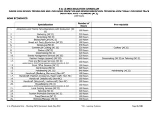 K to 12 BASIC EDUCATION CURRICULUM
JUNIOR HIGH SCHOOL TECHNOLOGY AND LIVELIHOOD EDUCATION AND SENIOR HIGH SCHOOL TECHNICAL-VOCATIONAL LIVELIHOOD TRACK
INDUSTRIAL ARTS – PLUMBING (NC I)
(160 hours)
K to 12 Industrial Arts – Plumbing (NC I) Curriculum Guide May 2016 *LO – Learning Outcome Page 2 of 20
HOME ECONOMICS
Specialization
Number of
Hours
Pre-requisite
1. Attractions and Theme Parks Operations with Ecotourism (NC
II)
160 hours
2. Barbering (NC II) 320 hours
3. Bartending (NC II) 320 hours
4. Beauty/Nail Care (NC II) 160 hours
5. Bread and Pastry Production (NC II) 160 hours
6. Caregiving (NC II) 640 hours
7. Commercial Cooking (NC III) 320 hours Cookery (NC II)
8. Cookery (NC II) 320 hours
9. Dressmaking (NC II) 320 hours
10. Events Management Services (NC III) 320 hours
11. Fashion Design (Apparel) (NC III) 640 hours Dressmaking (NC II) or Tailoring (NC II)
12. Food and Beverage Services (NC II)
updated based on TESDA Training Regulations published December 28, 2013
160 hours
13. Front Office Services (NC II) 160 hours
14. Hairdressing (NC II) 320 hours
15. Hairdressing (NC III) 640 hours Hairdressing (NC II)
16. Handicraft (Basketry, Macrame) (Non-NC) 160 hours
17. Handicraft (Fashion Accessories, Paper Craft) (Non-NC) 160 hours
18. Handicraft (Needlecraft) (Non-NC) 160 hours
19. Handicraft (Woodcraft, Leathercraft) (Non-NC) 160 hours
20. Housekeeping (NC II)
updated based on TESDA Training Regulations published December 28, 2013
160 hours
21. Local Guiding Services (NC II) 160 hours
22. Tailoring (NC II) 320 hours
23. Tourism Promotion Services (NC II) 160 hours
24. Travel Services (NC II) 160 hours
25. Wellness Massage (NC II) 160 hours
 