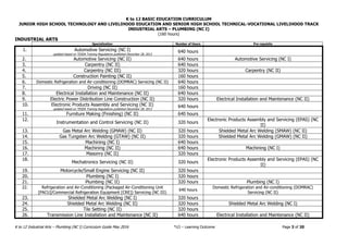 K to 12 BASIC EDUCATION CURRICULUM
JUNIOR HIGH SCHOOL TECHNOLOGY AND LIVELIHOOD EDUCATION AND SENIOR HIGH SCHOOL TECHNICAL-VOCATIONAL LIVELIHOOD TRACK
INDUSTRIAL ARTS – PLUMBING (NC I)
(160 hours)
K to 12 Industrial Arts – Plumbing (NC I) Curriculum Guide May 2016 *LO – Learning Outcome Page 3 of 20
INDUSTRIAL ARTS
Specialization Number of Hours Pre-requisite
1. Automotive Servicing (NC I)
updated based on TESDA Training Regulations published December 28, 2013
640 hours
2. Automotive Servicing (NC II) 640 hours Automotive Servicing (NC I)
3. Carpentry (NC II) 640 hours
4. Carpentry (NC III) 320 hours Carpentry (NC II)
5. Construction Painting (NC II) 160 hours
6. Domestic Refrigeration and Air-conditioning (DOMRAC) Servicing (NC II) 640 hours
7. Driving (NC II) 160 hours
8. Electrical Installation and Maintenance (NC II) 640 hours
9. Electric Power Distribution Line Construction (NC II) 320 hours Electrical Installation and Maintenance (NC II)
10. Electronic Products Assembly and Servicing (NC II)
updated based on TESDA Training Regulations published December 28, 2013
640 hours
11. Furniture Making (Finishing) (NC II) 640 hours
12.
Instrumentation and Control Servicing (NC II) 320 hours
Electronic Products Assembly and Servicing (EPAS) (NC
II)
13. Gas Metal Arc Welding (GMAW) (NC II) 320 hours Shielded Metal Arc Welding (SMAW) (NC II)
14. Gas Tungsten Arc Welding (GTAW) (NC II) 320 hours Shielded Metal Arc Welding (GMAW) (NC II)
15. Machining (NC I) 640 hours
16. Machining (NC II) 640 hours Machining (NC I)
17. Masonry (NC II) 320 hours
18.
Mechatronics Servicing (NC II) 320 hours
Electronic Products Assembly and Servicing (EPAS) (NC
II)
19. Motorcycle/Small Engine Servicing (NC II) 320 hours
20. Plumbing (NC I) 320 hours
21. Plumbing (NC II) 320 hours Plumbing (NC I)
22. Refrigeration and Air-Conditioning (Packaged Air-Conditioning Unit
[PACU]/Commercial Refrigeration Equipment [CRE]) Servicing (NC III)
640 hours
Domestic Refrigeration and Air-conditioning (DOMRAC)
Servicing (NC II)
23. Shielded Metal Arc Welding (NC I) 320 hours
24. Shielded Metal Arc Welding (NC II) 320 hours Shielded Metal Arc Welding (NC I)
25. Tile Setting (NC II) 320 hours
26. Transmission Line Installation and Maintenance (NC II) 640 hours Electrical Installation and Maintenance (NC II)
 