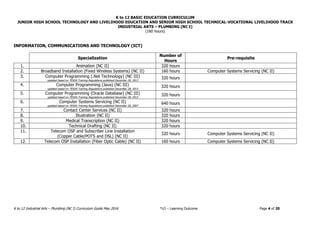 K to 12 BASIC EDUCATION CURRICULUM
JUNIOR HIGH SCHOOL TECHNOLOGY AND LIVELIHOOD EDUCATION AND SENIOR HIGH SCHOOL TECHNICAL-VOCATIONAL LIVELIHOOD TRACK
INDUSTRIAL ARTS – PLUMBING (NC I)
(160 hours)
K to 12 Industrial Arts – Plumbing (NC I) Curriculum Guide May 2016 *LO – Learning Outcome Page 4 of 20
INFORMATION, COMMUNICATIONS AND TECHNOLOGY (ICT)
Specialization
Number of
Hours
Pre-requisite
1. Animation (NC II) 320 hours
2. Broadband Installation (Fixed Wireless Systems) (NC II) 160 hours Computer Systems Servicing (NC II)
3. Computer Programming (.Net Technology) (NC III)
updated based on TESDA Training Regulations published December 28, 2013
320 hours
4. Computer Programming (Java) (NC III)
updated based on TESDA Training Regulations published December 28, 2013
320 hours
5. Computer Programming (Oracle Database) (NC III)
updated based on TESDA Training Regulations published December 28, 2013
320 hours
6. Computer Systems Servicing (NC II)
updated based on TESDA Training Regulations published December 28, 2007
640 hours
7. Contact Center Services (NC II) 320 hours
8. Illustration (NC II) 320 hours
9. Medical Transcription (NC II) 320 hours
10. Technical Drafting (NC II) 320 hours
11. Telecom OSP and Subscriber Line Installation
(Copper Cable/POTS and DSL) (NC II)
320 hours Computer Systems Servicing (NC II)
12. Telecom OSP Installation (Fiber Optic Cable) (NC II) 160 hours Computer Systems Servicing (NC II)
 