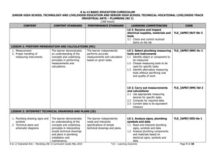 K to 12 BASIC EDUCATION CURRICULUM
JUNIOR HIGH SCHOOL TECHNOLOGY AND LIVELIHOOD EDUCATION AND SENIOR HIGH SCHOOL TECHNICAL-VOCATIONAL LIVELIHOOD TRACK
INDUSTRIAL ARTS – PLUMBING (NC I)
(160 hours)
K to 12 Industrial Arts – Plumbing (NC I) Curriculum Guide May 2016 *LO – Learning Outcome Page 7 of 20
CONTENT CONTENT STANDARD PERFORMANCE STANDARD LEARNING COMPETENCIES CODE
LO 3. Receive and inspect
electrical supplies, materials and
tools
3.1 Check and control received
items on the list
TLE_IAPB7/8UT-0b-3
LESSON 2: PERFORM MENSURATION AND CALCULATIONS (MC)
1. Measurement
2. Proper handling of
measuring instruments
The learner demonstrates
an understanding of the
concepts and underlying
principles in performing
measurements and
calculations.
The learner independently
performs accurate
measurements and calculation
based on given tasks.
LO 1. Select plumbing measuring
tools and instruments
1.1 Identify object or component to
be measured.
1.2 Choose measuring tools to be
used for specific tasks
1.3 Identify alternative measuring
tools without sacrificing cost
and quality of work
TLE_IAPB7/8MC-0c-1
LO 2. Carry out measurements
and calculations
2.1 Use appropriate measuring
devices for specific tasks
2.2 Compute for required data.
2.3 Convert data to its equivalent
measure
TLE_IAPB7/8MC-0d-2
LESSON 3: INTERPRET TECHNICAL DRAWINGS AND PLANS (ID)
1. Plumbing drawing signs and
symbols
2. Technical plans and
schematic diagrams
The learner demonstrates
an understanding of the
concepts and underlying
principles in interpreting
simple technical drawings
and plans in plumbing
installation and
maintenance.
The learner independently
reads and interprets
specifications of simple
technical drawings and plans.
LO 1. Analyze signs, plumbing
symbols and data
1.1 Read and interpret plumbing
signs, symbols and data
1.2 Analyze plumbing components
and materials based on
electrical signs, symbols and
data
TLE_IAPB7/8ID-0e-1
 