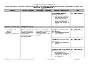 K to 12 BASIC EDUCATION CURRICULUM
JUNIOR HIGH SCHOOL TECHNOLOGY AND LIVELIHOOD EDUCATION AND SENIOR HIGH SCHOOL TECHNICAL-VOCATIONAL LIVELIHOOD TRACK
INDUSTRIAL ARTS – PLUMBING (NC I)
(160 hours)
K to 12 Industrial Arts – Plumbing (NC I) Curriculum Guide May 2016 *LO – Learning Outcome Page 8 of 20
CONTENT CONTENT STANDARD PERFORMANCE STANDARD LEARNING COMPETENCIES CODE
LO 2. Interpret technical
drawings and plans
2.1 Read blueprints of plumbing
plans, diagrams and circuits
2.2 Identify necessary tools,
materials and equipment
according to blueprints of
plumbing plans, diagrams and
circuits
TLE_IAPB7/8ID-0f-2
LESSON 4: MAINTAIN TOOLS AND EQUIPMENT (MT)
1. Plumbing tools and
equipment
2. Lubricants
3. Storage of plumbing tools
The learner demonstrates
an understanding of the
concepts and underlying
principles in the
maintenance of plumbing
tools and equipment.
The learner independently
performs proper maintenance
of plumbing tools and
equipment based on industry
standards.
LO 1. Check condition of tools
and equipment
1.1 Functional and non-functional
tools are labeled
TLE_IAPB7/8MT-0g-1
LO 2. Perform basic preventive
maintenance
2.1 Maintenance of tools is done
regularly
TLE_IAPB7/8MT-0g-2
LO 3. Store tools and equipment
3.1 Tools are stored safely in
appropriate locations in
accordance with manufacturer
specifications or standard
operating procedure
TLE_IAPB7/8MT-0h-3
 