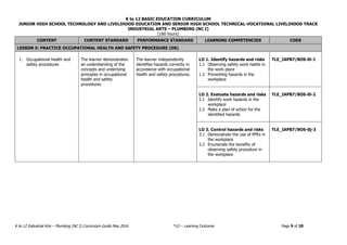 K to 12 BASIC EDUCATION CURRICULUM
JUNIOR HIGH SCHOOL TECHNOLOGY AND LIVELIHOOD EDUCATION AND SENIOR HIGH SCHOOL TECHNICAL-VOCATIONAL LIVELIHOOD TRACK
INDUSTRIAL ARTS – PLUMBING (NC I)
(160 hours)
K to 12 Industrial Arts – Plumbing (NC I) Curriculum Guide May 2016 *LO – Learning Outcome Page 9 of 20
CONTENT CONTENT STANDARD PERFORMANCE STANDARD LEARNING COMPETENCIES CODE
LESSON 5: PRACTICE OCCUPATIONAL HEALTH AND SAFETY PROCEDURE (OS)
1. Occupational health and
safety procedures
The learner demonstrates
an understanding of the
concepts and underlying
principles in occupational
health and safety
procedures
The learner independently
identifies hazards correctly in
accordance with occupational
health and safety procedures.
LO 1. Identify hazards and risks
1.1 Observing safety work habits in
the work place
1.2 Preventing hazards in the
workplace
TLE_IAPB7/8OS-0i-1
LO 2. Evaluate hazards and risks
2.1 Identify work hazards in the
workplace
2.2 Make a plan of action for the
identified hazards
TLE_IAPB7/8OS-0i-2
LO 3. Control hazards and risks
3.1 Demonstrate the use of PPEs in
the workplace
3.2 Enumerate the benefits of
observing safety procedure in
the workplace
TLE_IAPB7/8OS-0j-3
 