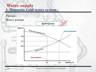 Water supply
Domestic Cold water system :-1
56 Prepared by Eng. Mohamed Abdelghafar
Pumps:-
Water pumps
Q-H Curve
 