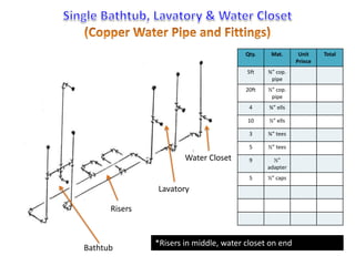 Bathtub 
Water Closet 
Lavatory 
Qty. Mat. Unit 
Prince 
Total 
5ft ¾” cop. 
pipe 
20ft ½” cop. 
pipe 
4 ¾” ells 
10 ½” ells 
3 ¾” tees 
5 ½” tees 
9 ½” 
adapter 
5 ½” caps 
Risers 
*Risers in middle, water closet on end 
 