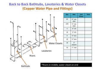 Bathtubs 
Water Closets 
Lavatories 
Qty. Mat. Unit 
Prince 
Total 
5ft ¾” cop. 
pipe 
25ft ½” cop. 
pipe 
4 ¾” ells 
18 ½” ells 
8 ¾” tees 
10 ½” tees 
18 ½” 
adapter 
10 ½” caps 
Risers 
*Risers in middle, water closet on end 
 