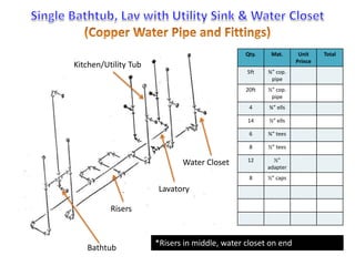 Bathtub 
Water Closet 
Lavatory 
Qty. Mat. Unit 
Prince 
Total 
5ft ¾” cop. 
pipe 
20ft ½” cop. 
pipe 
4 ¾” ells 
14 ½” ells 
6 ¾” tees 
8 ½” tees 
12 ½” 
adapter 
8 ½” caps 
Risers 
*Risers in middle, water closet on end 
Kitchen/Utility Tub 
 