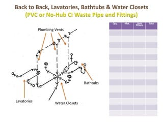 Back to Back, Lavatories, Bathtubs & Water Closets 
(PVC or No-Hub CI Waste Pipe and Fittings) 
Bathtubs 
Lavatories Water Closets 
Qty. Mat. Unit 
Prince 
Total 
Plumbing Vents 
 