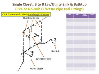 Single Closet, B to B Lav/Utility Sink & Bathtub 
(PVC or No-Hub CI Waste Pipe and Fittings) 
Bathtub 
Click For more info about Plumbing Estimating 
Lav/Utility Sink 
Water Closet 
Qty. Mat. Unit 
Prince 
Total 
Plumbing Vents 
