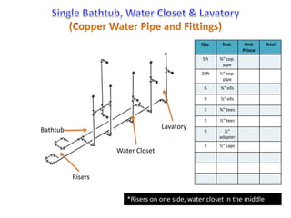 Bathtub 
Water Closet 
Lavatory 
Qty. Mat. Unit 
Prince 
Total 
5ft ¾” cop. 
pipe 
20ft ½” cop. 
pipe 
6 ¾” ells 
9 ½” ells 
3 ¾” tees 
5 ½” tees 
9 ½” 
adapter 
5 ½” caps 
Risers 
*Risers on one side, water closet in the middle 
 