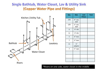 Bathtub 
Water Closet 
Lavatory 
Qty. Mat. Unit 
Prince 
Total 
15ft ¾” cop. 
pipe 
12ft ½” cop. 
pipe 
6 ¾” ells 
11 ½” ells 
5 ¾” tees 
7 ½” tees 
11 ½” 
adapter 
7 ½” caps 
Kitchen /Utility Tub 
Risers 
*Risers on one side, water closet in the middle 
 