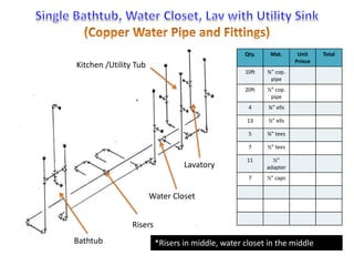 Bathtub 
Lavatory 
Water Closet 
Qty. Mat. Unit 
Prince 
Total 
10ft ¾” cop. 
pipe 
20ft ½” cop. 
pipe 
4 ¾” ells 
13 ½” ells 
5 ¾” tees 
7 ½” tees 
11 ½” 
adapter 
7 ½” caps 
Kitchen /Utility Tub 
Risers 
*Risers in middle, water closet in the middle 
 