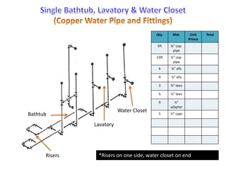 Bathtub 
Water Closet 
Lavatory 
Qty. Mat. Unit 
Prince 
Total 
5ft ¾” cop. 
pipe 
15ft ½” cop. 
pipe 
6 ¾” ells 
9 ½” ells 
3 ¾” tees 
5 ½” tees 
9 ½” 
adapter 
5 ½” caps 
Risers *Risers on one side, water closet on end 
 