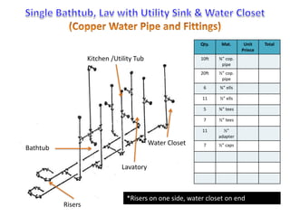 Bathtub 
Water Closet 
Lavatory 
Qty. Mat. Unit 
Prince 
Total 
10ft ¾” cop. 
pipe 
20ft ½” cop. 
pipe 
6 ¾” ells 
11 ½” ells 
5 ¾” tees 
7 ½” tees 
11 ½” 
adapter 
7 ½” caps 
Kitchen /Utility Tub 
Risers 
*Risers on one side, water closet on end 
 