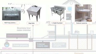 Pedestal Lavatories1. Soda FountainSlop SinkWall Hung Lavatory
 