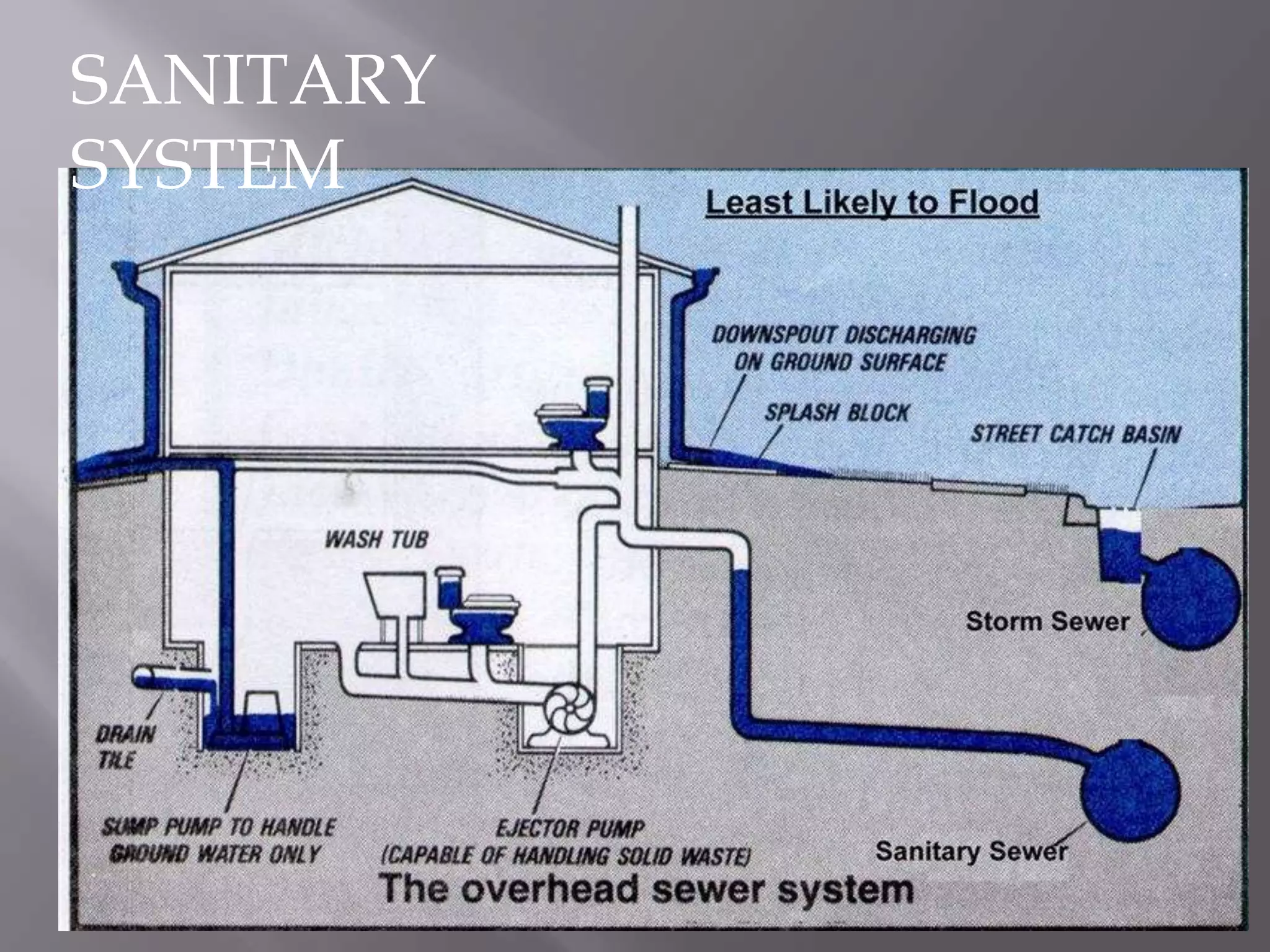 SANITARY
SYSTEM
 