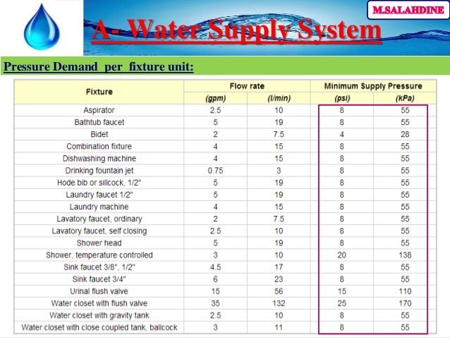 Water Fixture Unit Chart