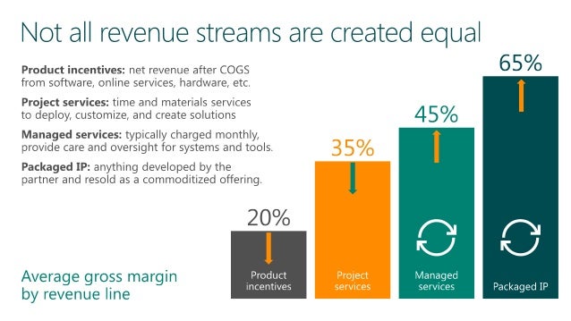 Cloud Solution Provider Program Microsoft Partner Center 