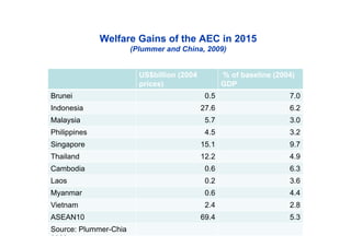 Welfare Gains of the AEC in 2015
(Plummer and China, 2009)
US$billion (2004
prices)
% of baseline (2004)
GDP
Brunei 0.5 7.0
Indonesia 27.6 6.2
Malaysia 5.7 3.0
Philippines 4.5 3.2
Singapore 15.1 9.7
Thailand 12.2 4.9
Cambodia 0.6 6.3
Laos 0.2 3.6
Myanmar 0.6 4.4
Vietnam 2.4 2.8
ASEAN10 69.4 5.3
Source: Plummer-Chia
2009
 