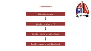 Srčane mane
Mitralna stenoza
Povišen pritisak u LP
Povišen plućni venski pritisak
Povišen plućni arterijski pritisak
 