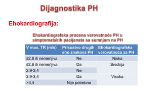 Ehokardiografija:
V max. TR (m/s) Prisustvo drugih
eho znakova PH
Ehokardiografska
verovatnoća za PH
≤2,8 ili nemerljiva Ne Niska
≤2,8 ili nemerljiva Da Srednja
2,9-3,4 Ne
2,9-3,4 Da Visoka
>3,4 Nije potrebno
 