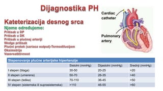 Stepenovanje plućne arterijske hipertenzije
Sistolni (mmHg) Dijastolni (mmHg) Srednji (mmHg)
I stepen (blaga) 30-50 20-25 >20
II stepen (umerena) 50-70 26-35 >40
III stepen (teška) 70-110 36-45 >50
IV stepen (sistemska ili suprasistemska) >110 46-55 >60
 