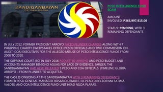 IN JULY 2012, FORMER PRESIDENT ARROYO FACED PLUNDER CHARGES ALONG WITH 7
PHILIPPINE CHARITY SWEEPSTAKES OFFICE (PCSO) OFFICIALS AND TWO COMMISSION ON
AUDIT (COA) EXECUTIVES FOR THE ALLEGED MISUSE OF PCSO INTELLIGENCE FUNDS FROM
2008 TO 2010.
THE SUPREME COURT (SC) IN JULY 2016 ACQUITTED ARROYO AND PCSO BUDGET AND
ACCOUNTS MANAGER BENIGNO AGUAS FOR LACK OF EVIDENCE. EARLIER, THE
SANDIGANBAYAN HAD ALSO RELEASED 5 PCSO AND COA OFFICIALS. (TIMELINE: GLORIA
ARROYO – FROM PLUNDER TO ACQUITTAL
THE CASE IS ONGOING AT THE SANDIGANBAYAN WITH 3 REMAINING DEFENDANTS:
FORMER PCSO GENERAL MANAGER ROSARIO URIARTE, EX-PCSO DIRECTOR MA FATIMA
VALDES, AND COA INTELLIGENCE FUND UNIT HEAD NILDA PLARAS.
PCSO INTELLIGENCE FUND
SCAM
AMOUNT
INVOLVED: P365,997,915.00
STATUS: PENDING, WITH 3
REMAINING DEFENDANTS
 