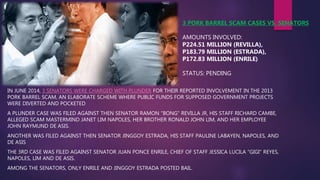 IN JUNE 2014, 3 SENATORS WERE CHARGED WITH PLUNDER FOR THEIR REPORTED INVOLVEMENT IN THE 2013
PORK BARREL SCAM, AN ELABORATE SCHEME WHERE PUBLIC FUNDS FOR SUPPOSED GOVERNMENT PROJECTS
WERE DIVERTED AND POCKETED
A PLUNDER CASE WAS FILED AGAINST THEN SENATOR RAMON "BONG" REVILLA JR, HIS STAFF RICHARD CAMBE,
ALLEGED SCAM MASTERMIND JANET LIM NAPOLES, HER BROTHER RONALD JOHN LIM, AND HER EMPLOYEE
JOHN RAYMUND DE ASIS.
ANOTHER WAS FILED AGAINST THEN SENATOR JINGGOY ESTRADA, HIS STAFF PAULINE LABAYEN, NAPOLES, AND
DE ASIS
THE 3RD CASE WAS FILED AGAINST SENATOR JUAN PONCE ENRILE, CHIEF OF STAFF JESSICA LUCILA "GIGI" REYES,
NAPOLES, LIM AND DE ASIS.
AMONG THE SENATORS, ONLY ENRILE AND JINGGOY ESTRADA POSTED BAIL.
3 PORK BARREL SCAM CASES VS. SENATORS
AMOUNTS INVOLVED:
P224.51 MILLION (REVILLA),
P183.79 MILLION (ESTRADA),
P172.83 MILLION (ENRILE)
STATUS: PENDING
 