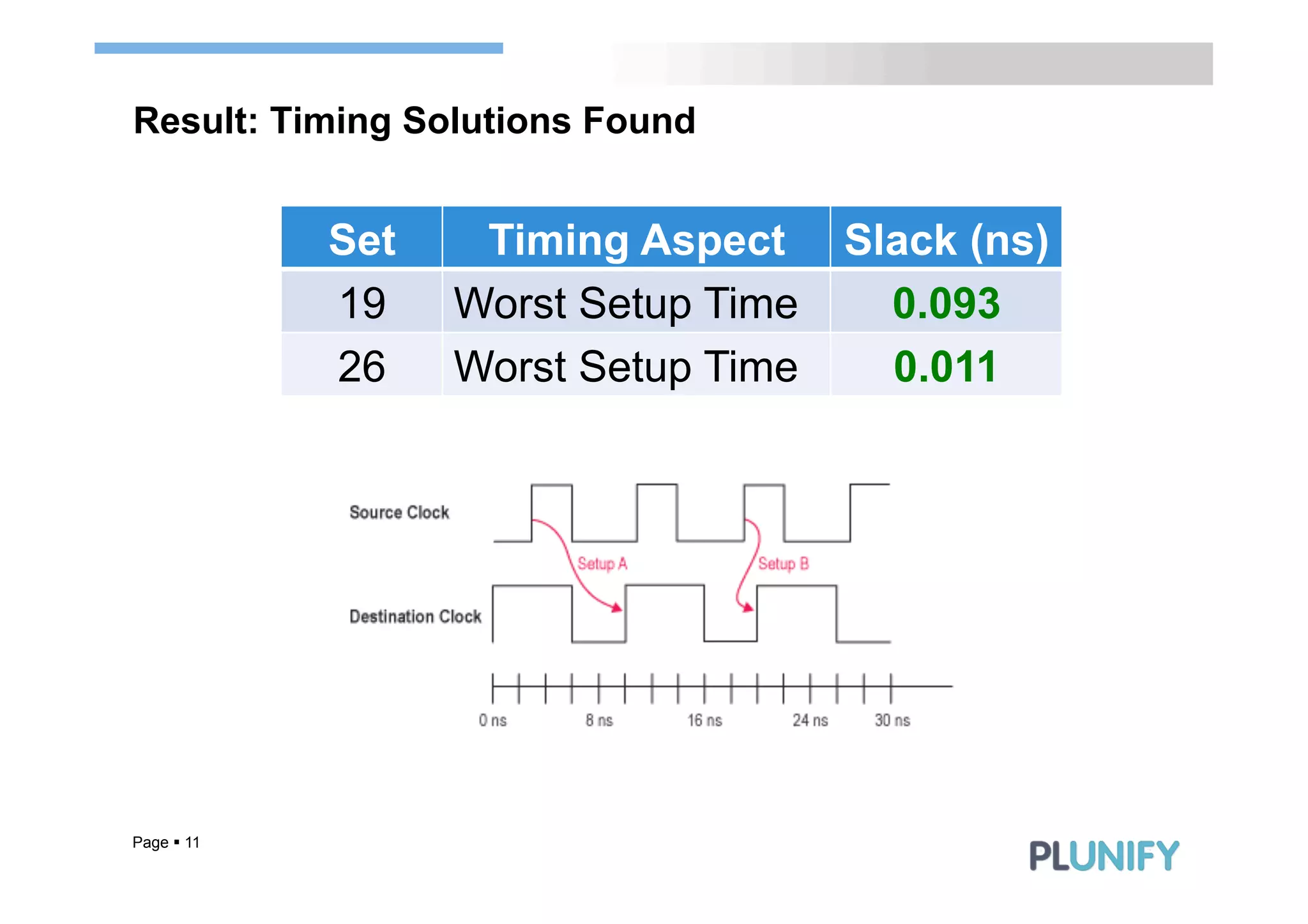 Result: Timing Solutions Found


             Set    Timing Aspect     Slack (ns)
             19    Worst Setup Time     0.093
             26    Worst Setup Time     0.011




Page § 11
 