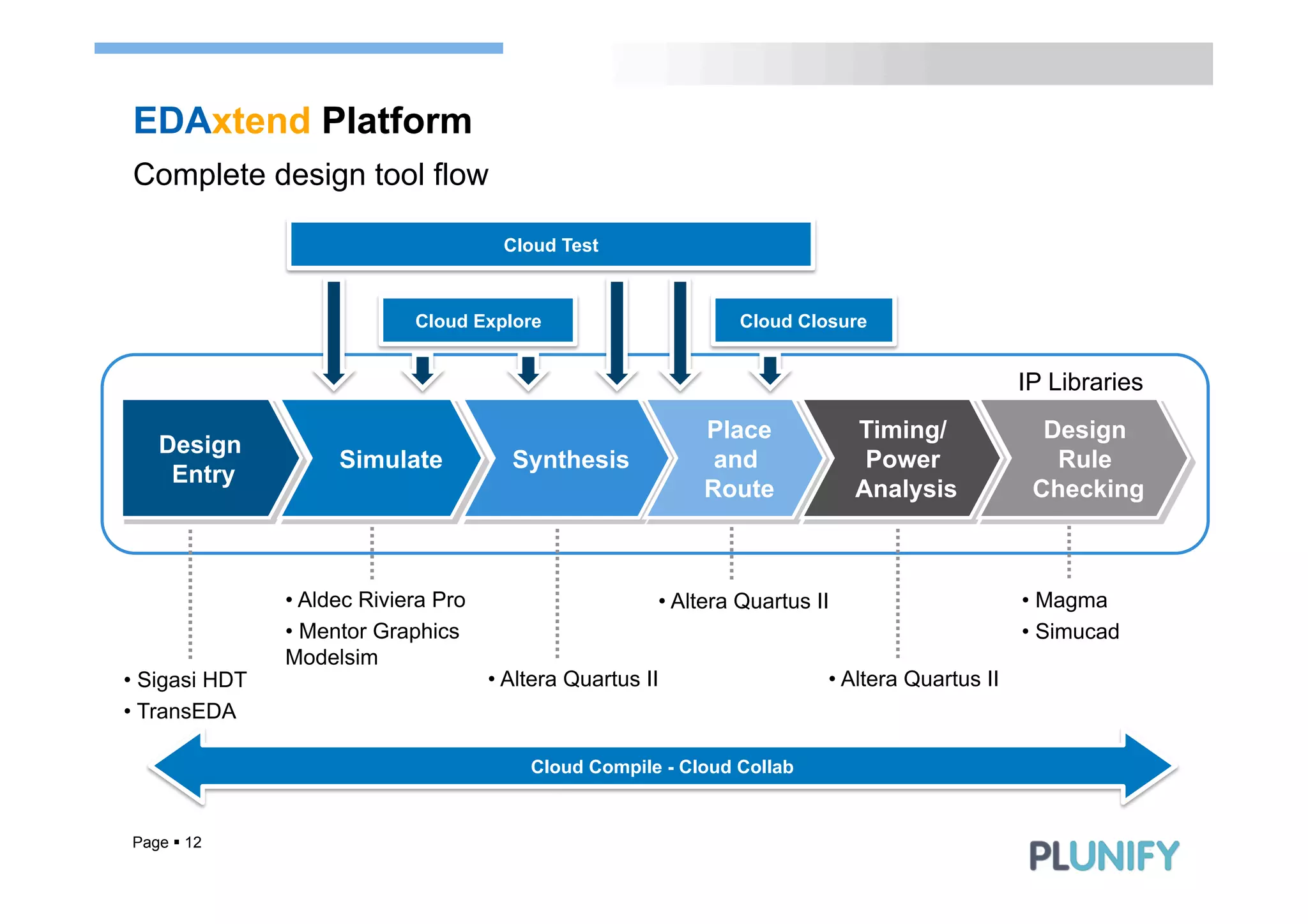 EDAxtend Platform
Complete design tool flow

                                        Cloud Test



                              Cloud Explore                        Cloud Closure


                                                                                                    IP Libraries
                                                               Place             Timing/              Design
   Design
                     Simulate            Synthesis              and               Power                Rule
    Entry
                                                               Route             Analysis            Checking



                •  Aldec Riviera Pro                      •  Altera Quartus II                      •  Magma
                •  Mentor Graphics                                                                  •  Simucad
                Modelsim
•  Sigasi HDT                          •  Altera Quartus II                  •  Altera Quartus II
•  TransEDA

                                            Cloud Compile - Cloud Collab


Page § 12
 