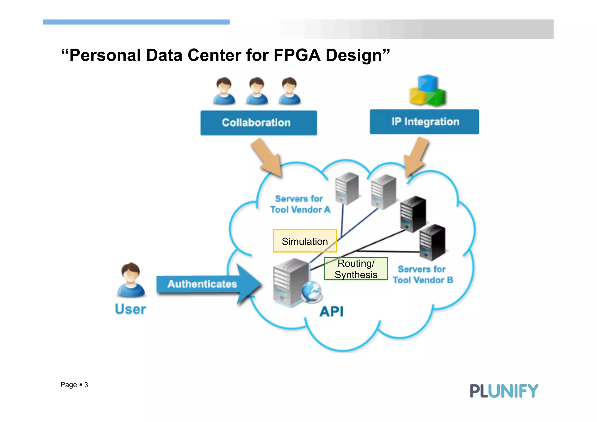 “Personal Data Center for FPGA Design”




                         Simulation

                                      Routing/
                                      Synthesis




Page § 3
 