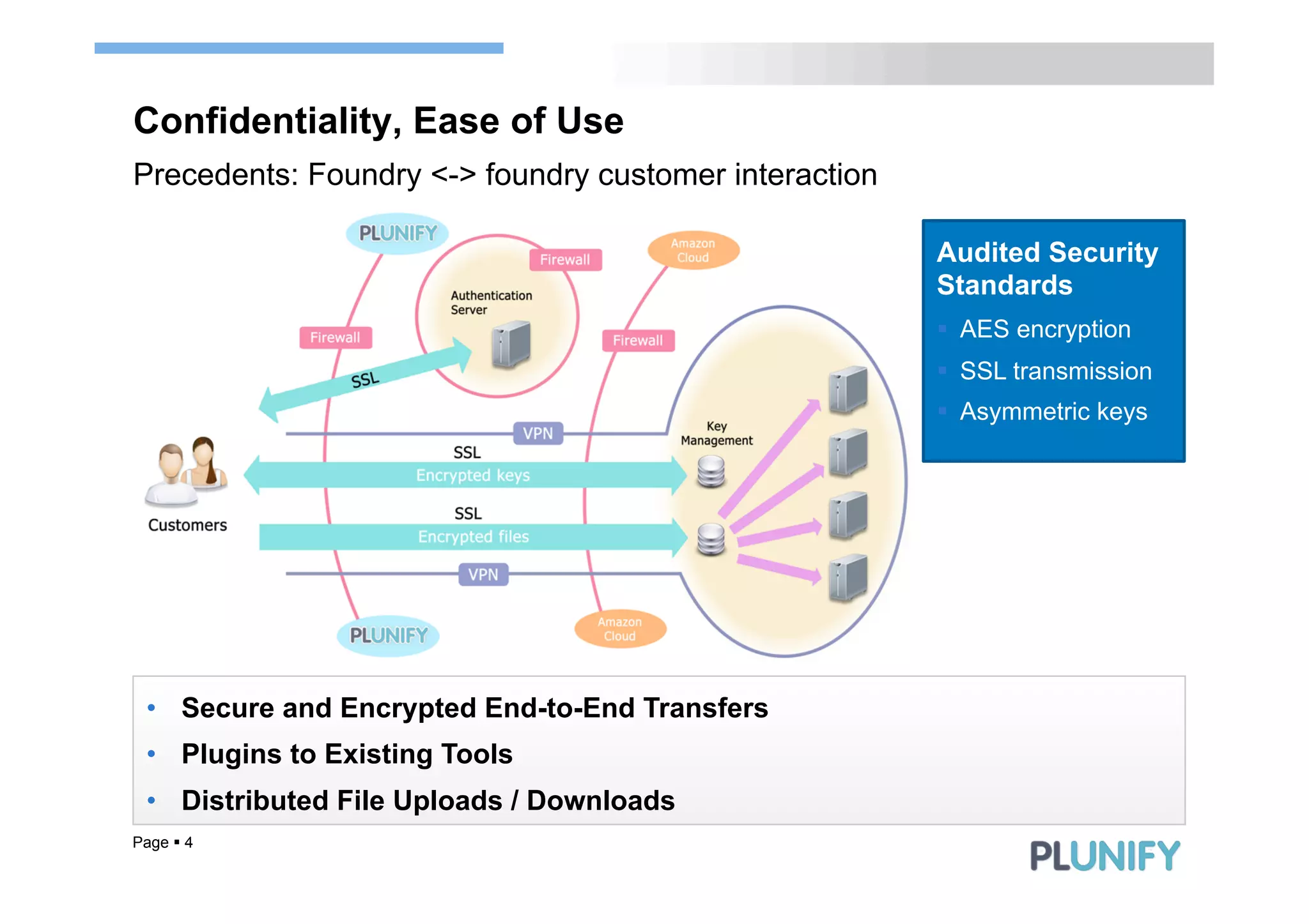 Confidentiality, Ease of Use
Precedents: Foundry <-> foundry customer interaction

                                                       Audited Security
                                                       Standards
                                                       §  AES encryption
                                                       §  SSL transmission
                                                       §  Asymmetric keys




  •  Secure and Encrypted End-to-End Transfers
  •  Plugins to Existing Tools
  •  Distributed File Uploads / Downloads
Page § 4
 