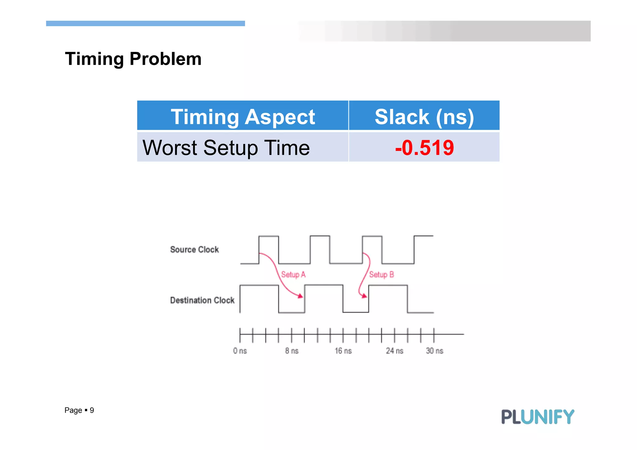 Timing Problem


              Timing Aspect    Slack (ns)
            Worst Setup Time     -0.519




Page § 9
 