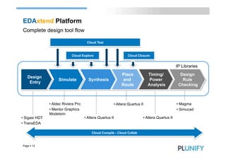 EDAxtend Platform
Complete design tool flow

                                        Cloud Test



                              Cloud Explore                        Cloud Closure


                                                                                                    IP Libraries
                                                               Place             Timing/              Design
   Design
                     Simulate            Synthesis              and               Power                Rule
    Entry
                                                               Route             Analysis            Checking



                •  Aldec Riviera Pro                      •  Altera Quartus II                      •  Magma
                •  Mentor Graphics                                                                  •  Simucad
                Modelsim
•  Sigasi HDT                          •  Altera Quartus II                  •  Altera Quartus II
•  TransEDA

                                            Cloud Compile - Cloud Collab


Page § 12
 