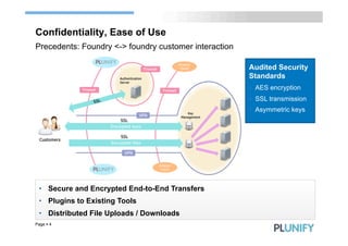 Confidentiality, Ease of Use
Precedents: Foundry <-> foundry customer interaction

                                                       Audited Security
                                                       Standards
                                                       §  AES encryption
                                                       §  SSL transmission
                                                       §  Asymmetric keys




  •  Secure and Encrypted End-to-End Transfers
  •  Plugins to Existing Tools
  •  Distributed File Uploads / Downloads
Page § 4
 