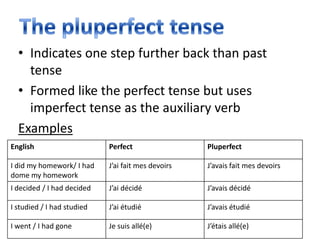 • Indicates one step further back than past
    tense
  • Formed like the perfect tense but uses
    imperfect tense as the auxiliary verb
  Examples
English                     Perfect                 Pluperfect

I did my homework/ I had    J’ai fait mes devoirs   J’avais fait mes devoirs
dome my homework
I decided / I had decided   J’ai décidé             J’avais décidé

I studied / I had studied   J’ai étudié             J’avais étudié

I went / I had gone         Je suis allé(e)         J’étais allé(e)
 