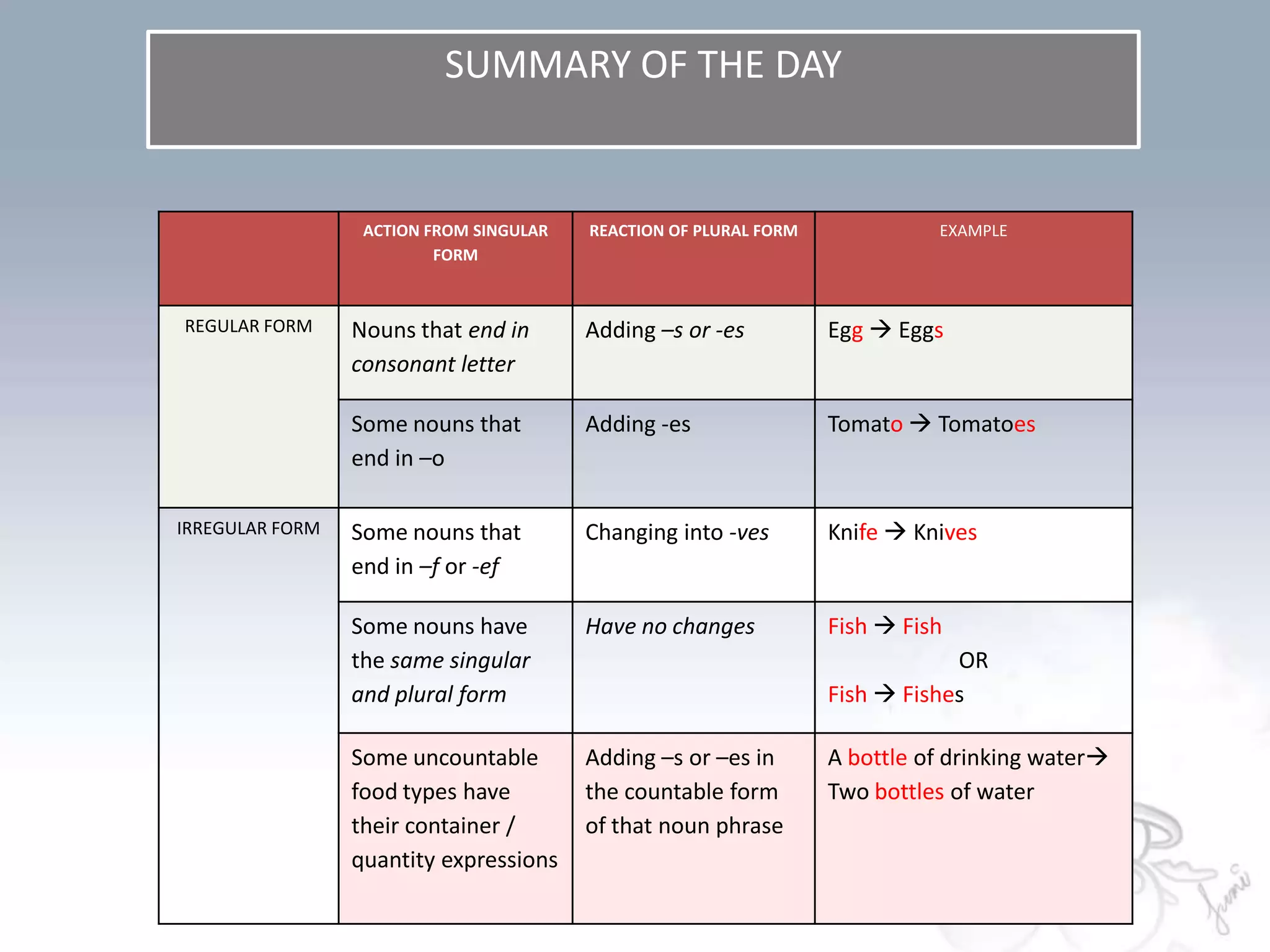 SUMMARY OF THE DAY


                  ACTION FROM SINGULAR   REACTION OF PLURAL FORM             EXAMPLE
                          FORM



REGULAR FORM     Nouns that end in       Adding –s or -es          Egg  Eggs
                 consonant letter

                 Some nouns that         Adding -es                Tomato  Tomatoes
                 end in –o

IRREGULAR FORM   Some nouns that         Changing into -ves        Knife  Knives
                 end in –f or -ef

                 Some nouns have         Have no changes           Fish  Fish
                 the same singular                                             OR
                 and plural form                                   Fish  Fishes

                 Some uncountable        Adding –s or –es in       A bottle of drinking water
                 food types have         the countable form        Two bottles of water
                 their container /       of that noun phrase
                 quantity expressions
 
