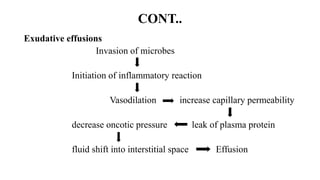 CONT..
Exudative effusions
Invasion of microbes
Initiation of inflammatory reaction
Vasodilation increase capillary permeability
decrease oncotic pressure leak of plasma protein
fluid shift into interstitial space Effusion
 