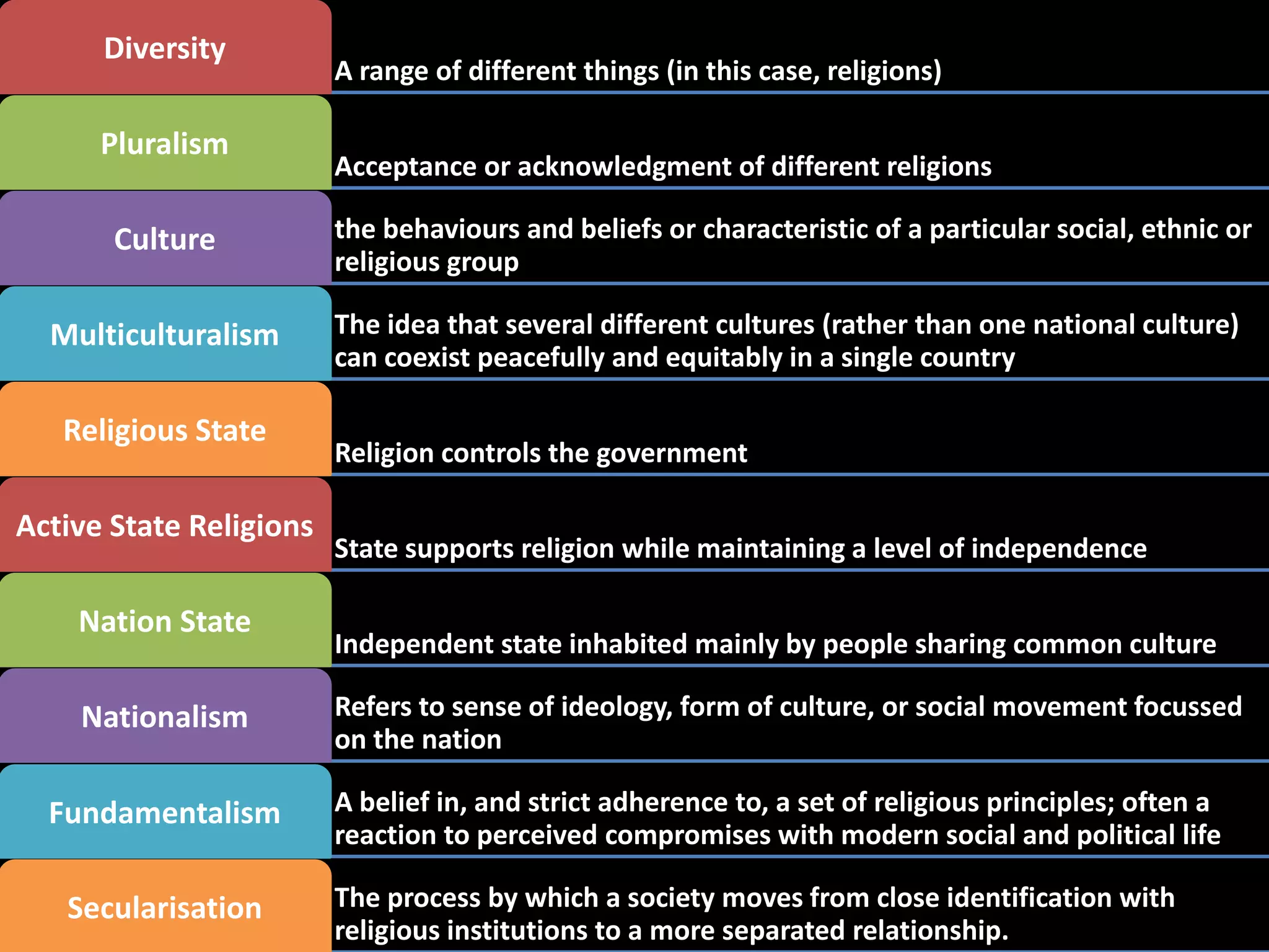 Diversity
                         A range of different things (in this case, religions)

      Pluralism
                         Acceptance or acknowledgment of different religions

       Culture           the behaviours and beliefs or characteristic of a particular social, ethnic or
                         religious group

  Multiculturalism       The idea that several different cultures (rather than one national culture)
                         can coexist peacefully and equitably in a single country

   Religious State
                         Religion controls the government

Active State Religions
                         State supports religion while maintaining a level of independence

    Nation State
                         Independent state inhabited mainly by people sharing common culture

    Nationalism          Refers to sense of ideology, form of culture, or social movement focussed
                         on the nation

  Fundamentalism         A belief in, and strict adherence to, a set of religious principles; often a
                         reaction to perceived compromises with modern social and political life

   Secularisation        The process by which a society moves from close identification with
                         religious institutions to a more separated relationship.
 