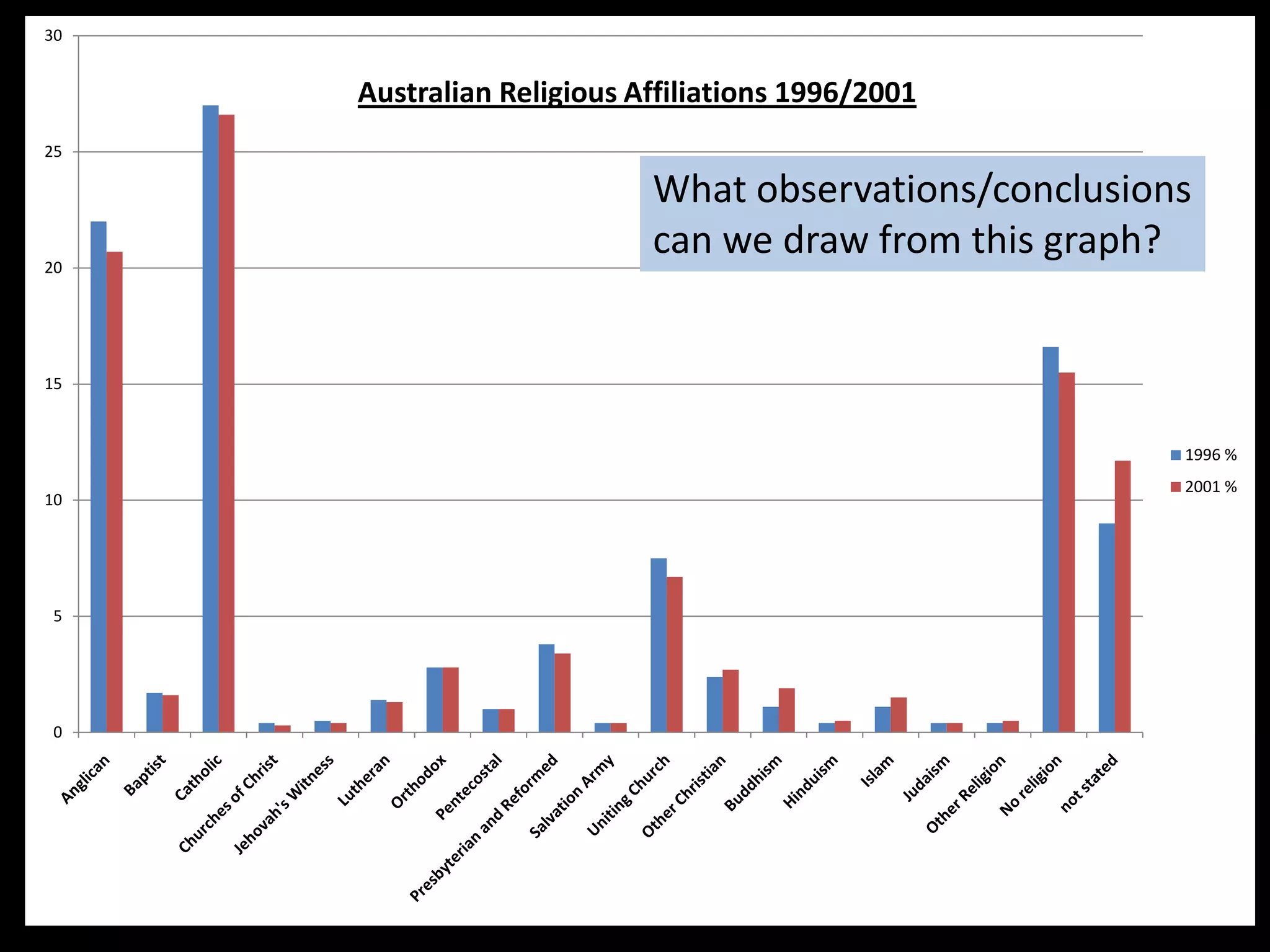 30


     Australian Religious Affiliations 1996/2001
25

                           What observations/conclusions
20
                           can we draw from this graph?


15



                                                       1996 %
                                                       2001 %
10




 5




 0
 
