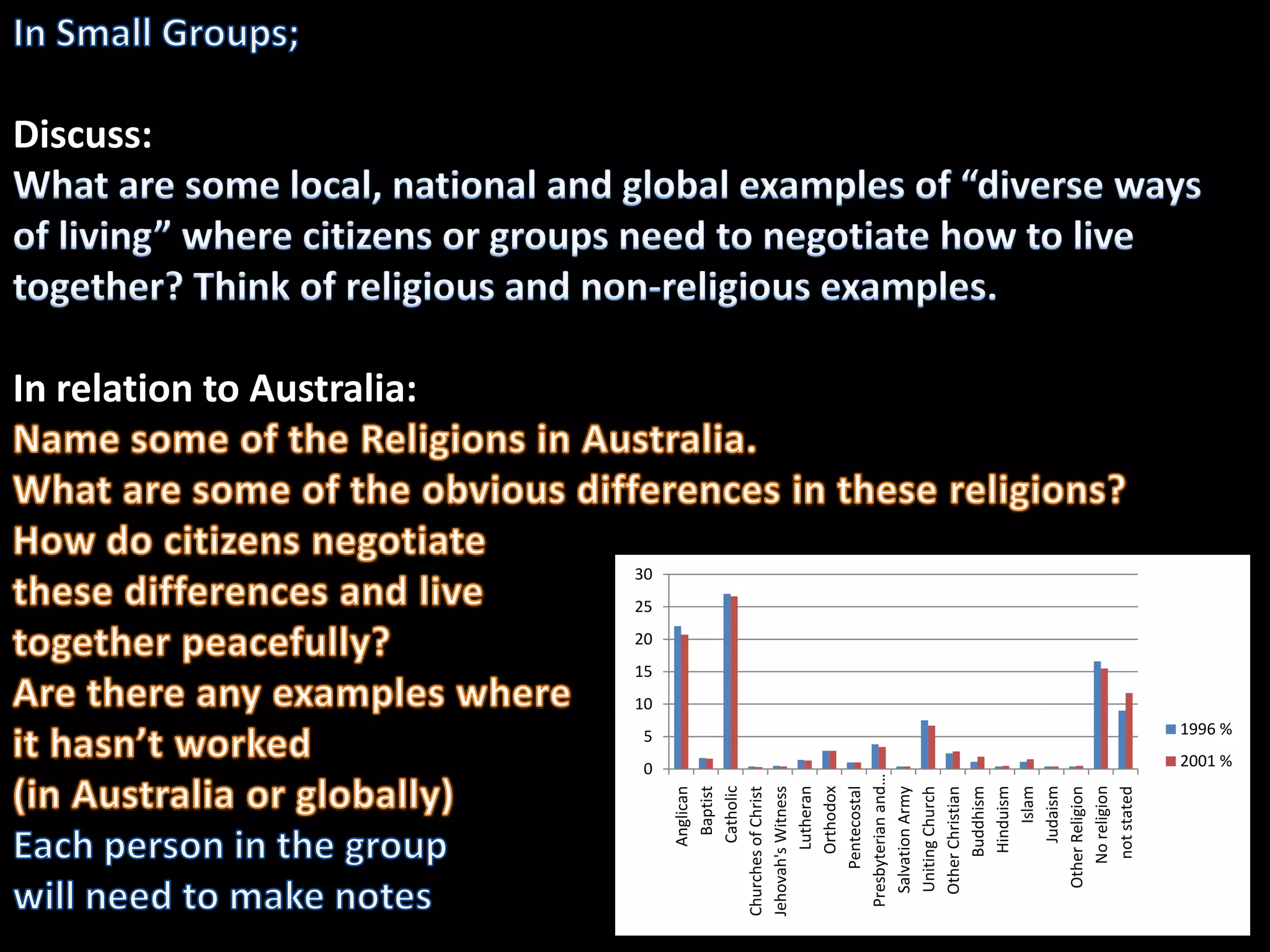 Discuss:




                                                                In relation to Australia:




                                       10
                                            15
                                                 20
                                                      25
                                                           30




                 0
                              5
          Anglican
           Baptist
          Catholic
Churches of Christ
Jehovah's Witness
         Lutheran
         Orthodox
      Pentecostal
 Presbyterian and…
   Salvation Army
   Uniting Church
   Other Christian
        Buddhism
         Hinduism
             Islam
          Judaism
    Other Religion
       No religion
        not stated
                     2001 %
                              1996 %
 