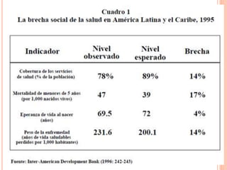 RETOS PARA LA POBLACIÓN
Dinámica demográfica y epidemiológica de
la región
Rezago epidemiológico que se manifiesta
en la presencia de enfermedades
infecciosas comunes, desnutrición y
problemas de salud reproductiva
Si los sistemas de salud funcionaran bien
 